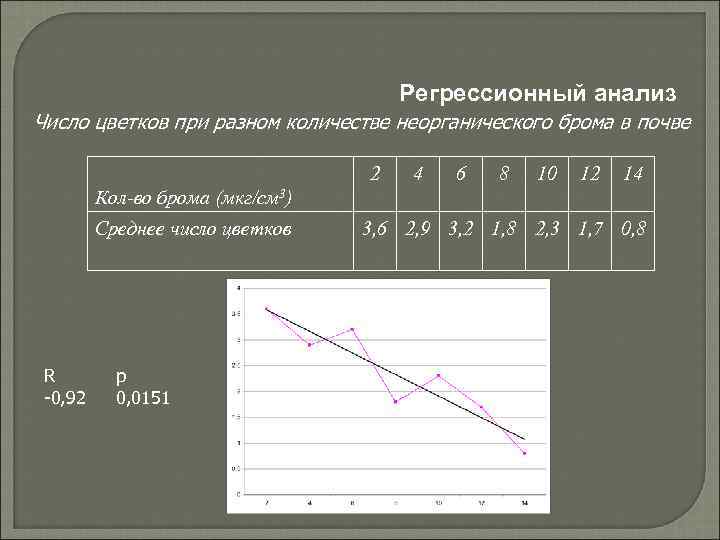 Регрессионный анализ Число цветков при разном количестве неорганического брома в почве 2 4 6