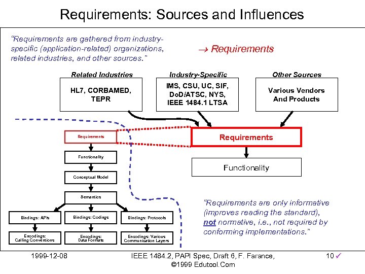 Requirements: Sources and Influences “Requirements are gathered from industryspecific (application-related) organizations, related industries, and