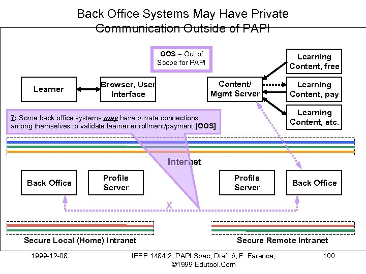 Back Office Systems May Have Private Communication Outside of PAPI OOS = Out of