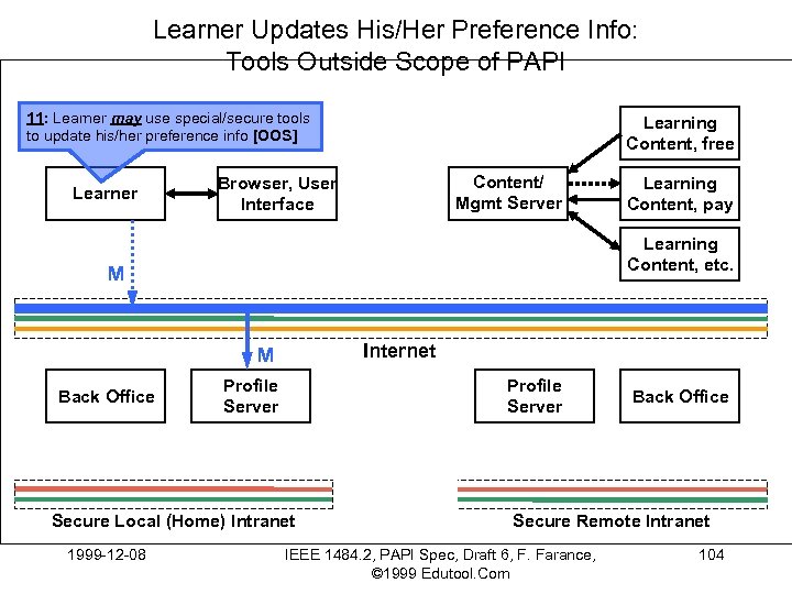Learner Updates His/Her Preference Info: Tools Outside Scope of PAPI 11: Learner may use