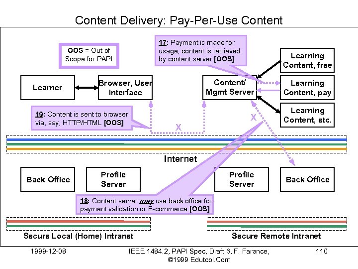 Content Delivery: Pay-Per-Use Content 17: Payment is made for usage, content is retrieved by