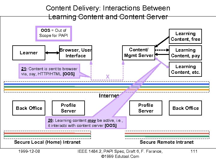 Content Delivery: Interactions Between Learning Content and Content Server OOS = Out of Scope