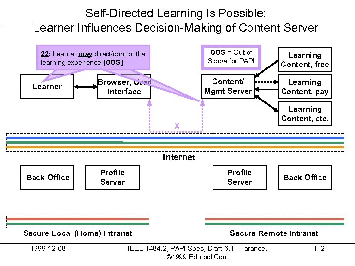 Self-Directed Learning Is Possible: Learner Influences Decision-Making of Content Server OOS = Out of
