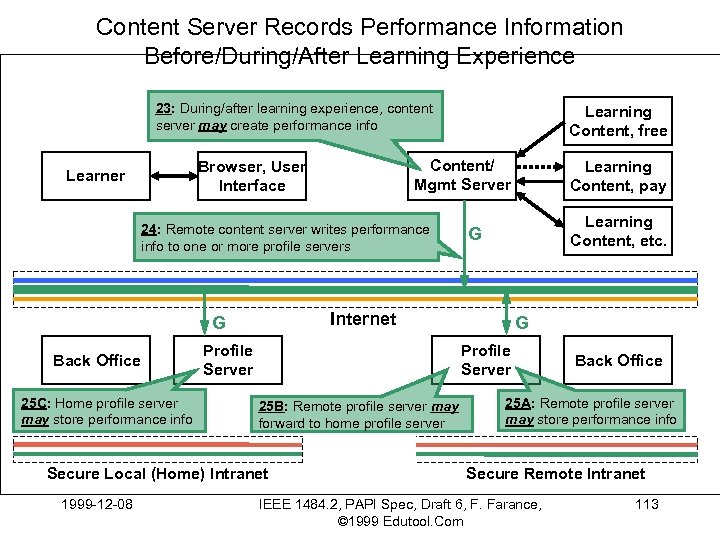Content Server Records Performance Information Before/During/After Learning Experience 23: During/after learning experience, content server