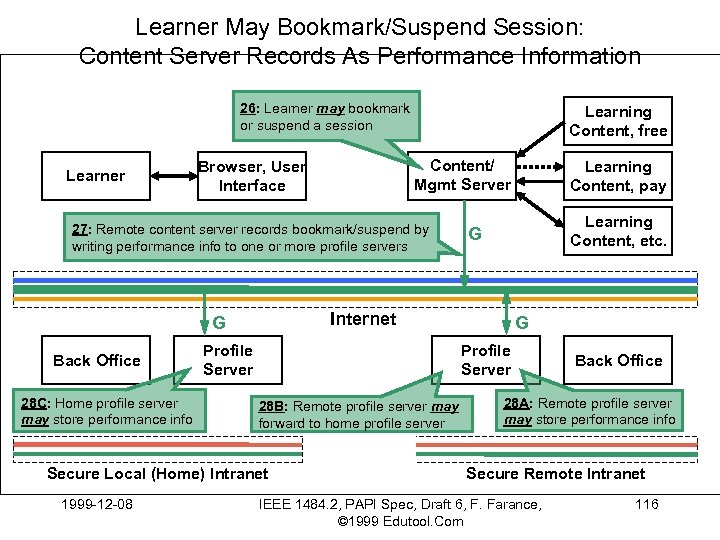 Learner May Bookmark/Suspend Session: Content Server Records As Performance Information 26: Learner may bookmark
