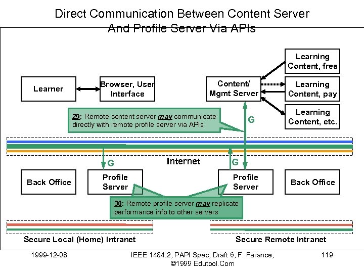 Direct Communication Between Content Server And Profile Server Via APIs Learning Content, free Learner
