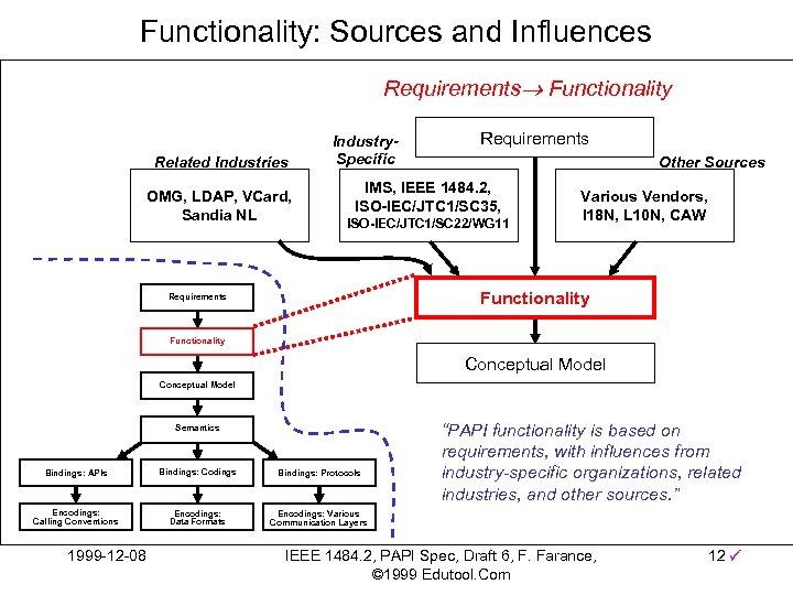 Functionality: Sources and Influences Requirements Functionality Related Industries OMG, LDAP, VCard, Sandia NL Industry.