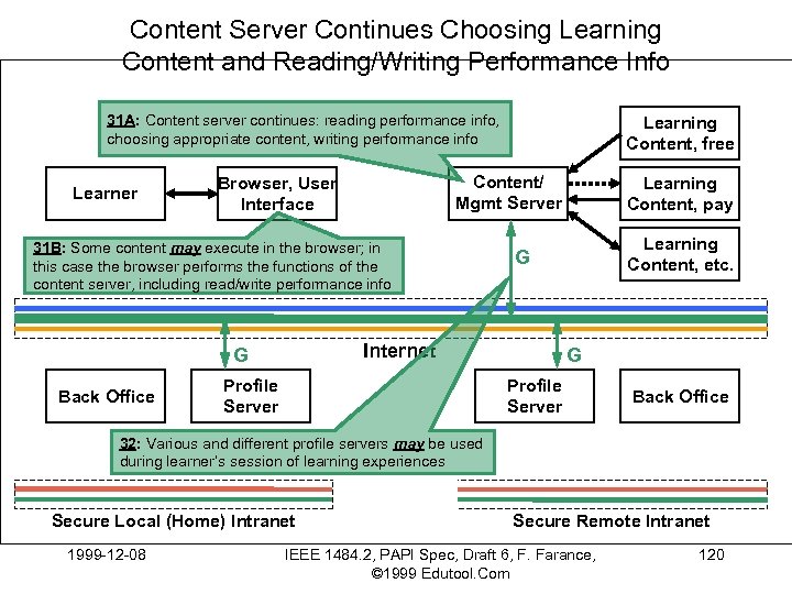 Content Server Continues Choosing Learning Content and Reading/Writing Performance Info 31 A: Content server