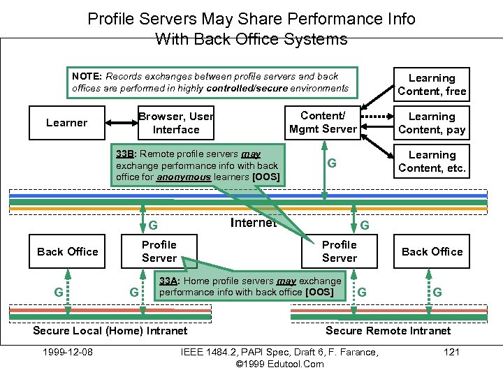 Profile Servers May Share Performance Info With Back Office Systems NOTE: Records exchanges between