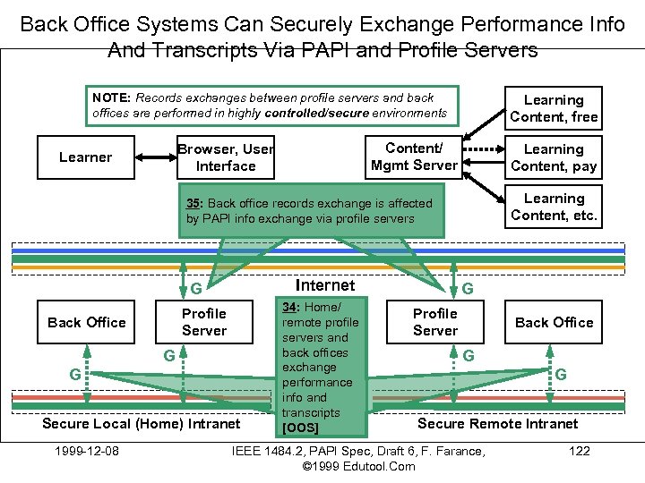 Back Office Systems Can Securely Exchange Performance Info And Transcripts Via PAPI and Profile