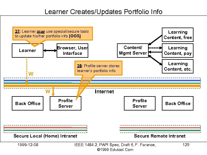 Learner Creates/Updates Portfolio Info 37: Learner may use special/secure tools to update his/her portfolio