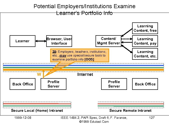Potential Employers/Institutions Examine Learner’s Portfolio Info Learning Content, free Content/ Mgmt Server Browser, User