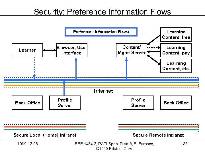 Security: Preference Information Flows Learning Content, free Preference Information Flows Learner Content/ Mgmt Server
