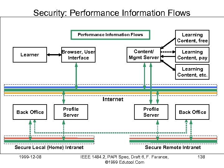 Security: Performance Information Flows Learning Content, free Performance Information Flows Learner Content/ Mgmt Server