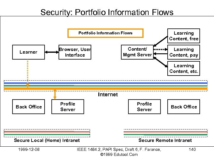 Security: Portfolio Information Flows Learning Content, free Portfolio Information Flows Learner Content/ Mgmt Server