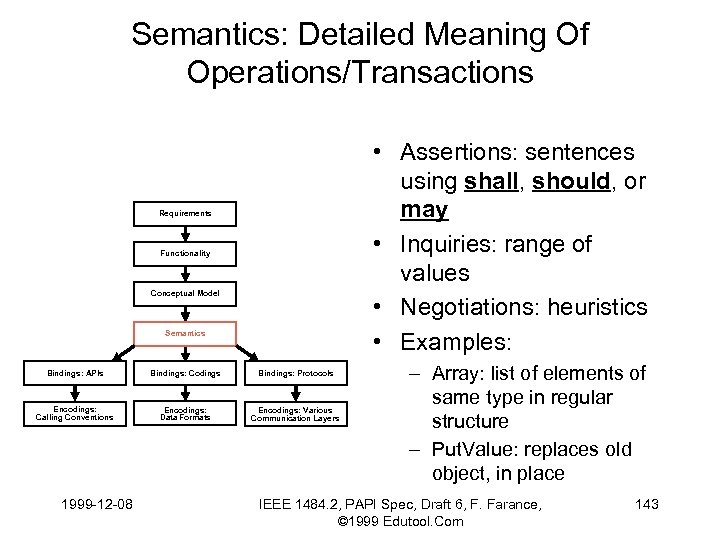 Semantics: Detailed Meaning Of Operations/Transactions • Assertions: sentences using shall, should, or may •