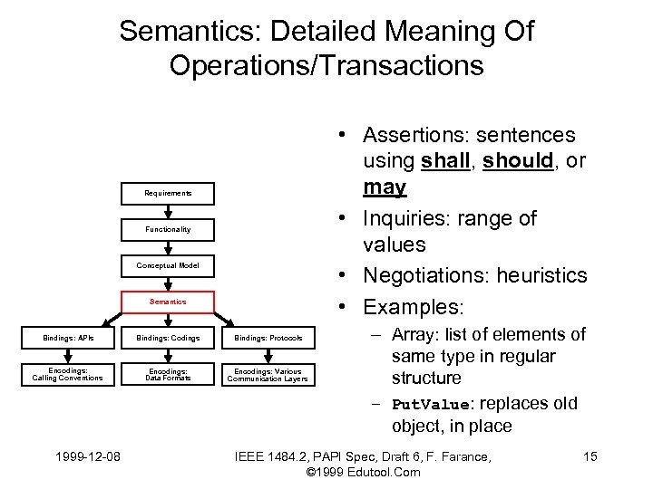 Semantics: Detailed Meaning Of Operations/Transactions • Assertions: sentences using shall, should, or may •