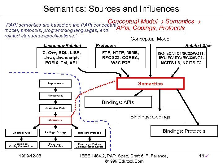 Semantics: Sources and Influences Conceptual Model Semantics “PAPI semantics are based on the PAPI