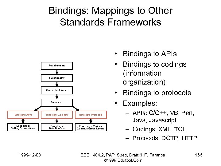 Bindings: Mappings to Other Standards Frameworks • Bindings to APIs • Bindings to codings