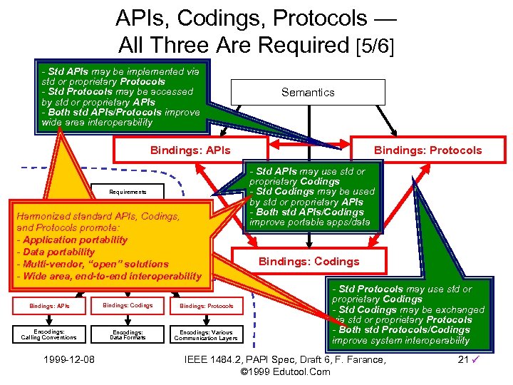 APIs, Codings, Protocols — All Three Are Required [5/6] - Std APIs may be