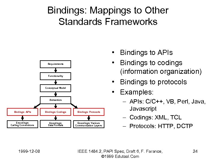 Bindings: Mappings to Other Standards Frameworks • Bindings to APIs • Bindings to codings