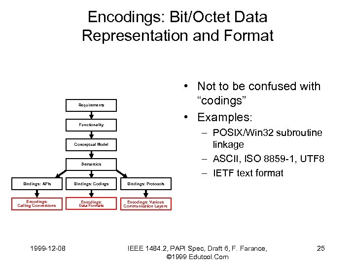 Encodings: Bit/Octet Data Representation and Format • Not to be confused with “codings” •