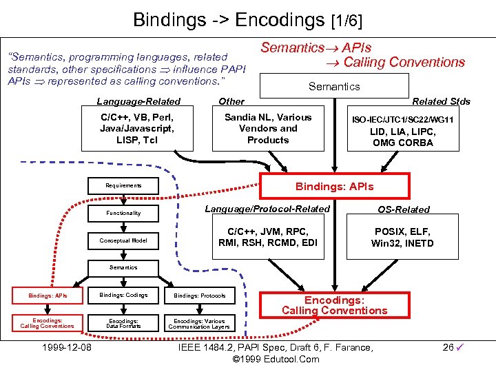 Bindings -> Encodings [1/6] “Semantics, programming languages, related standards, other specifications influence PAPI APIs
