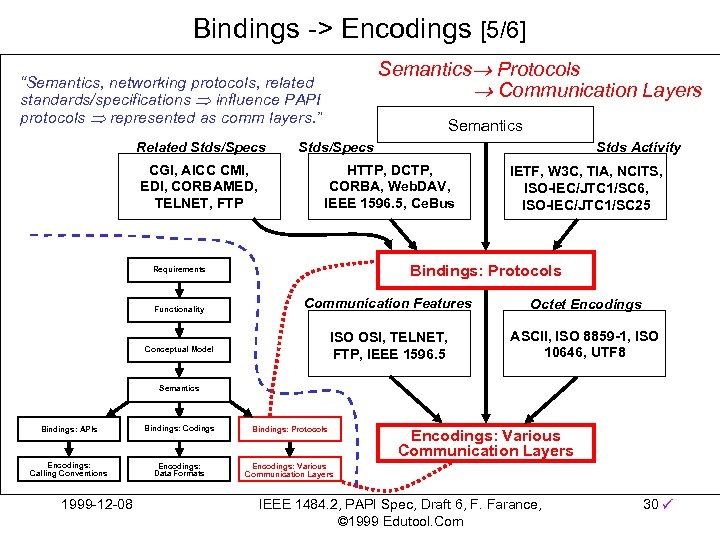 Bindings -> Encodings [5/6] Semantics Protocols Communication Layers “Semantics, networking protocols, related standards/specifications influence