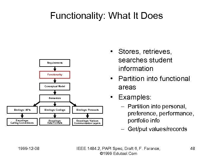 Functionality: What It Does • Stores, retrieves, searches student information • Partition into functional
