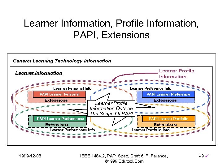 Learner Information, Profile Information, PAPI, Extensions General Learning Technology Information Learner Profile Information Learner