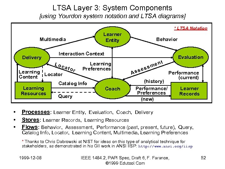 LTSA Layer 3: System Components [using Yourdon system notation and LTSA diagrams] * LTSA