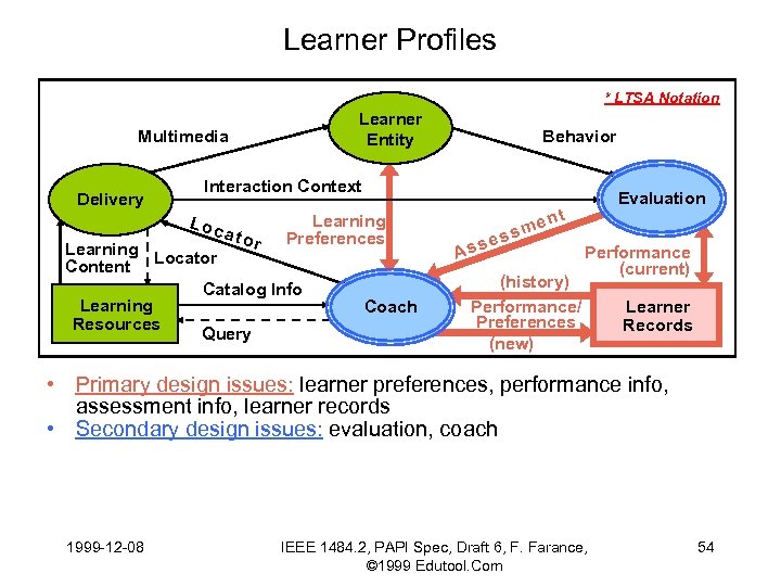 Learner Profiles * LTSA Notation Learner Entity Multimedia Delivery Behavior Interaction Context Loc ato