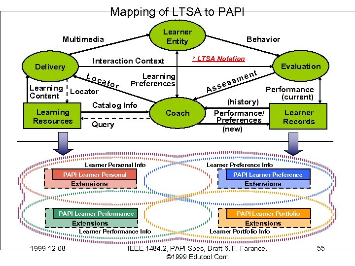 Mapping of LTSA to PAPI Learner Entity Multimedia Delivery ato Learning Preferences r Learning