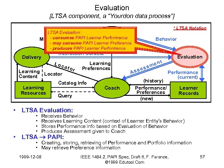 Evaluation [LTSA component, a “Yourdon data process”] * LTSA Notation LTSA Evaluation: Learner -