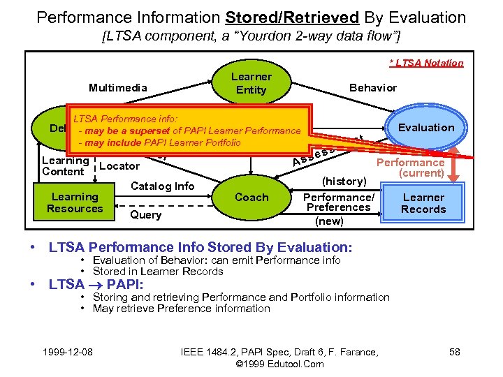 Performance Information Stored/Retrieved By Evaluation [LTSA component, a “Yourdon 2 -way data flow”] *