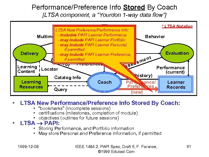 Performance/Preference Info Stored By Coach [LTSA component, a “Yourdon 1 -way data flow”] LTSA