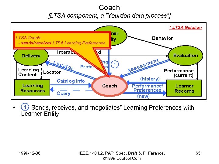 Coach [LTSA component, a “Yourdon data process”] * LTSA Notation Learner Entity LTSA Coach: