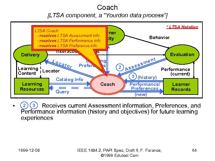 Coach [LTSA component, a “Yourdon data process”] LTSA Coach: Learner -Multimedia Assessment info receives