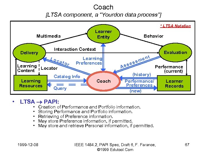 Coach [LTSA component, a “Yourdon data process”] * LTSA Notation Learner Entity Multimedia Delivery