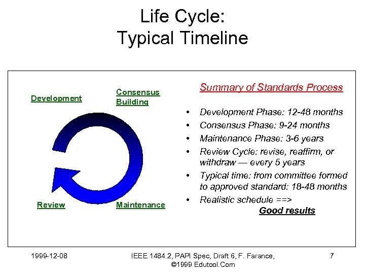 Life Cycle: Typical Timeline Development Summary of Standards Process Consensus Building • • •