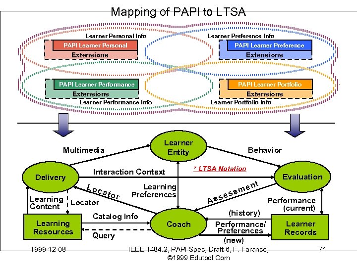 Mapping of PAPI to LTSA Learner Personal Info Learner Preference Info PAPI Learner Personal
