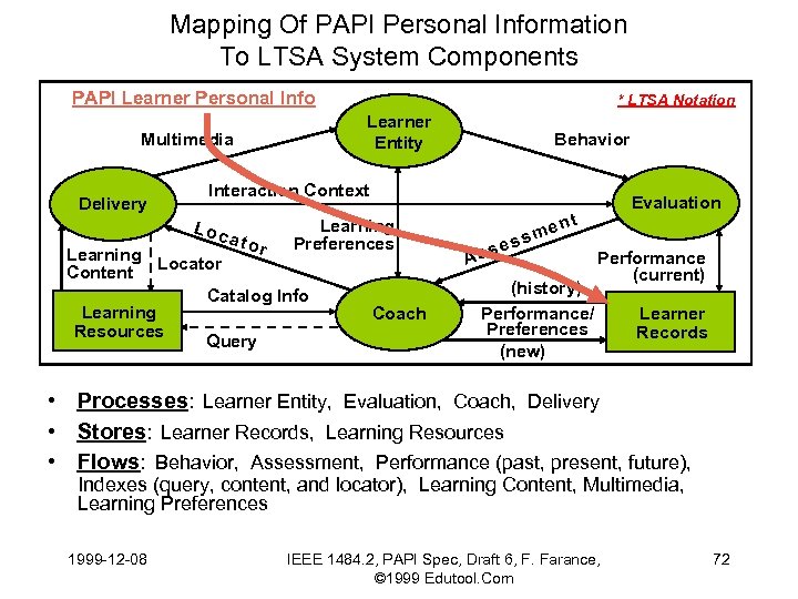 Mapping Of PAPI Personal Information To LTSA System Components PAPI Learner Personal Info Learner