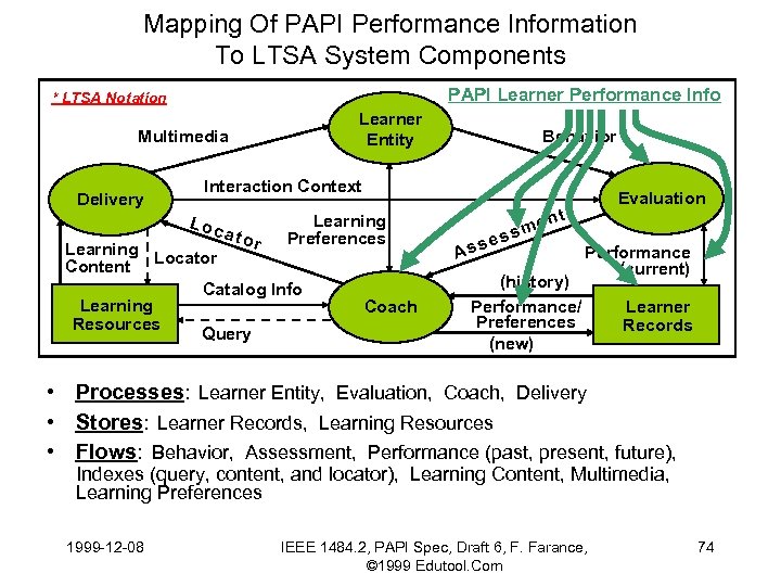 Mapping Of PAPI Performance Information To LTSA System Components PAPI Learner Performance Info *