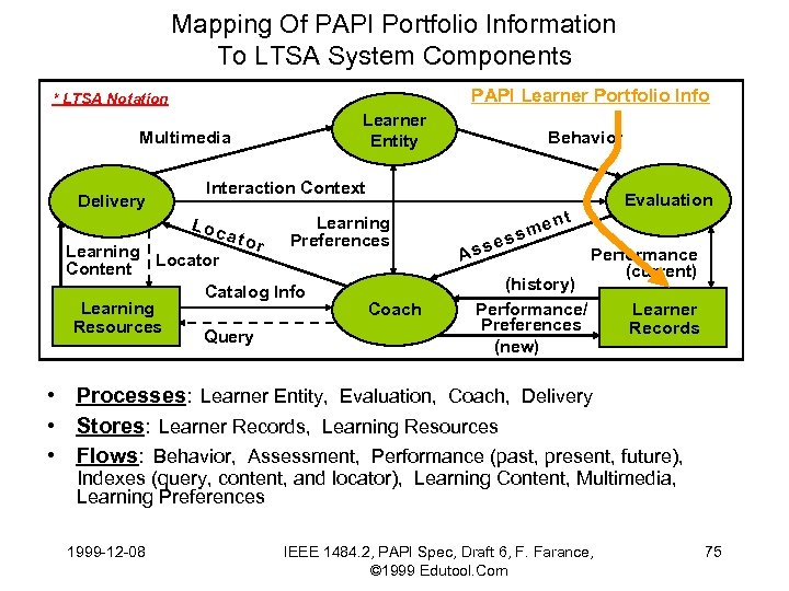 Mapping Of PAPI Portfolio Information To LTSA System Components PAPI Learner Portfolio Info *