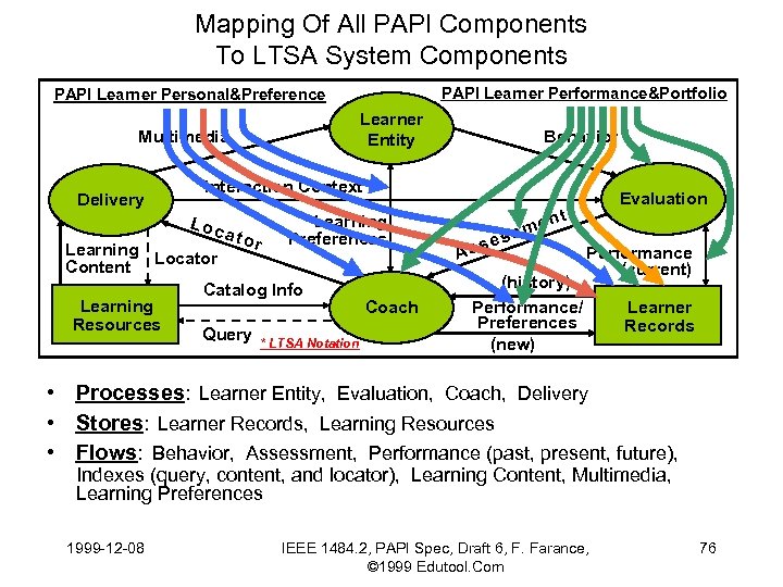 Mapping Of All PAPI Components To LTSA System Components PAPI Learner Performance&Portfolio PAPI Learner