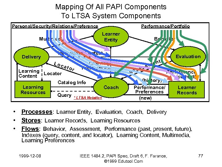 Mapping Of All PAPI Components To LTSA System Components Personal/Security/Relations/Preference Learner Entity Multimedia Delivery