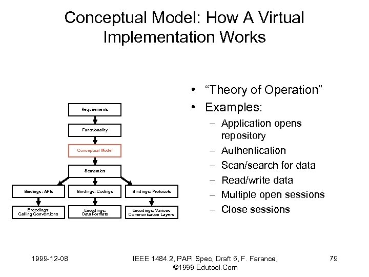 Conceptual Model: How A Virtual Implementation Works • “Theory of Operation” • Examples: Requirements
