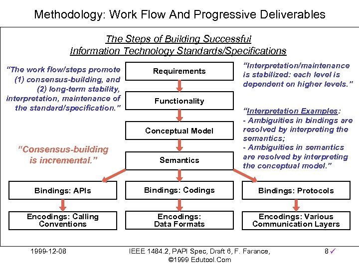 Methodology: Work Flow And Progressive Deliverables The Steps of Building Successful Information Technology Standards/Specifications
