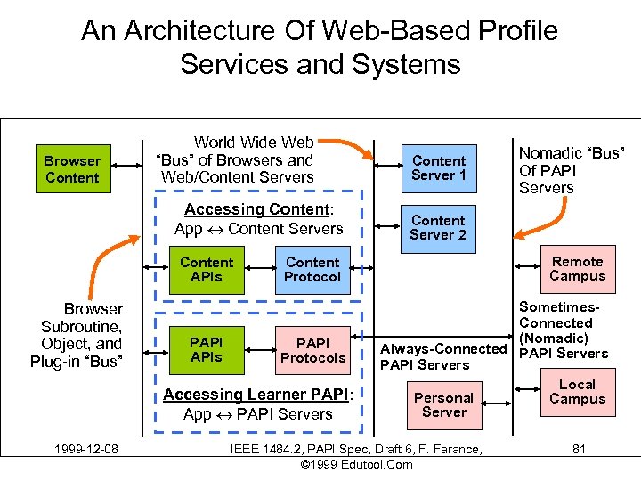 An Architecture Of Web-Based Profile Services and Systems Browser Content World Wide Web “Bus”