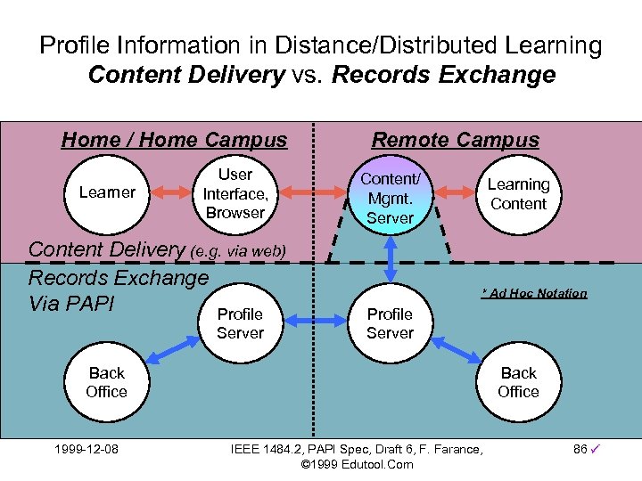 Profile Information in Distance/Distributed Learning Content Delivery vs. Records Exchange Home / Home Campus